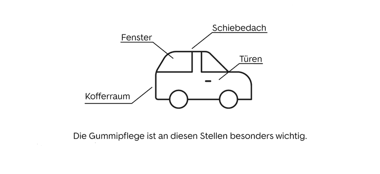 Die Gummipflege ist an diesen Stellen wichtig