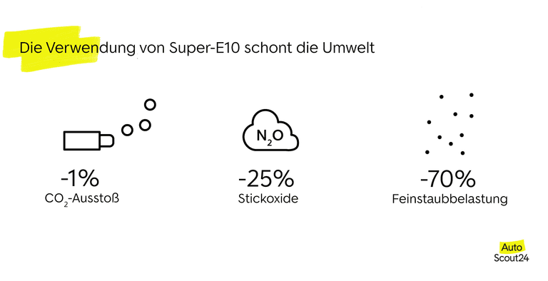 Die Verwendung von Super-E10 schont die Umwelt