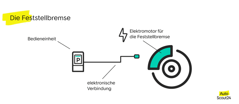 Die Feststellbremse