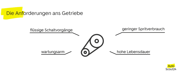 Die Anforderungen an das Getriebe