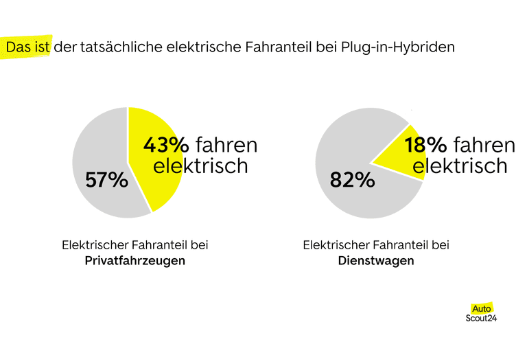 Der tatsächliche elektrische Fahranteil bei Plug-in-Hybriden