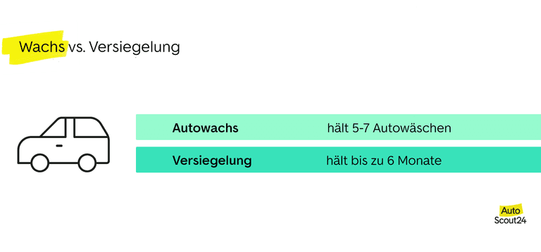 Wachs vs Versiegelung