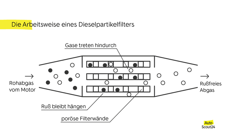 die arbeitsweise eines dieselpartikelfilters