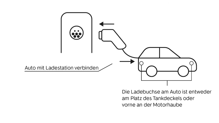 das elektroauto per kabel mit der ladestation verbinden