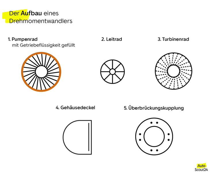 Der Aufbau eines Drehmomentwandlers