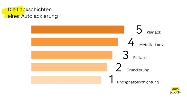 Die Lackschichten einer Autolackierung