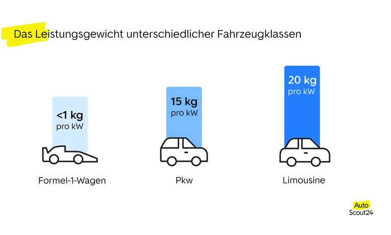 Das Leistungsgewicht unterschiedlicher Fahrzeugklassen