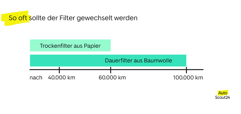 So oft sollte der Luftfilter getauscht werden