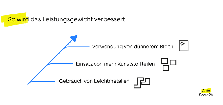 So wird das Leistungsgewicht verbessert