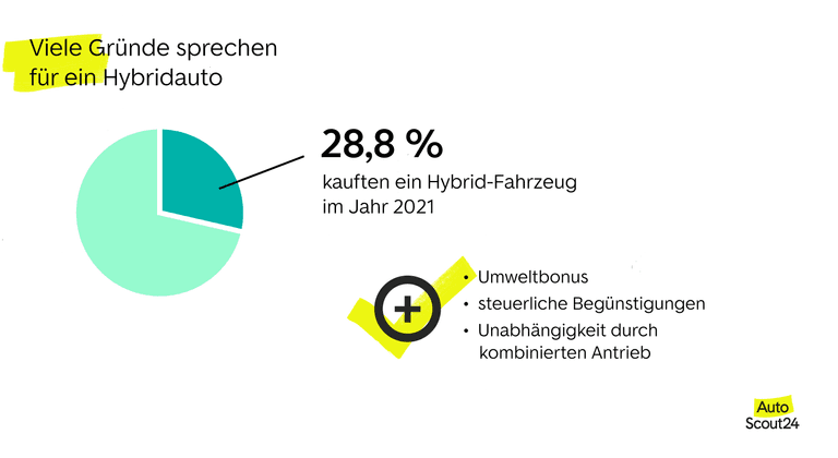 Viele Gruende sprechen für ein Hybridauto