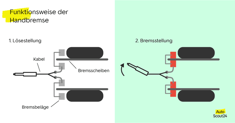 Funktionsweise der Handbremse