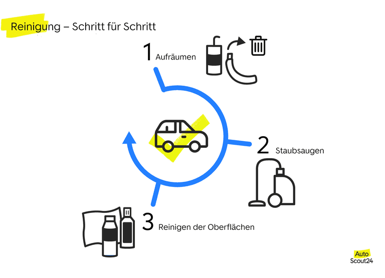 Schritt für Schritt Reinigung