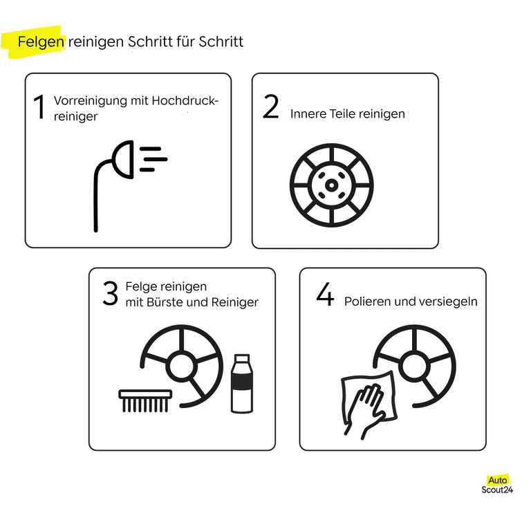 Verwendung eines Autobatterie-Ladegeräts