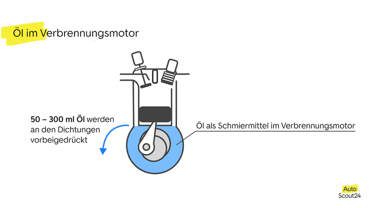 Öl im Verbrennungsmotor