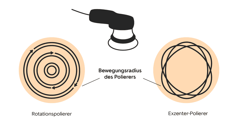 Poliermaschine und Exzenter-Poliermaschine