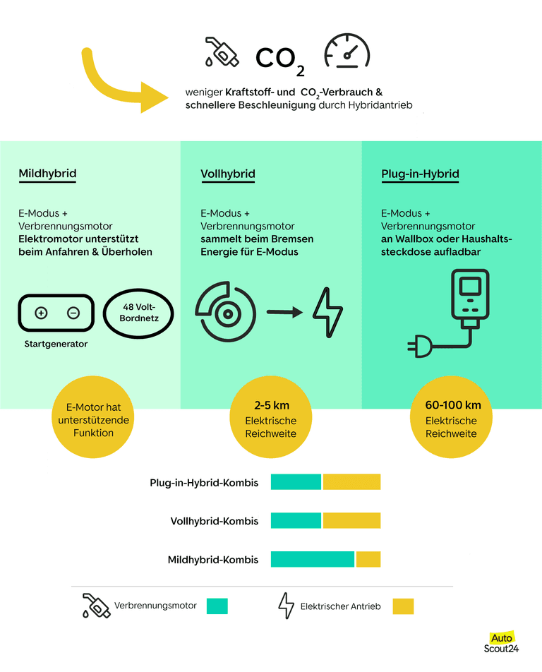 Die verschiedenen Hybridmotoren