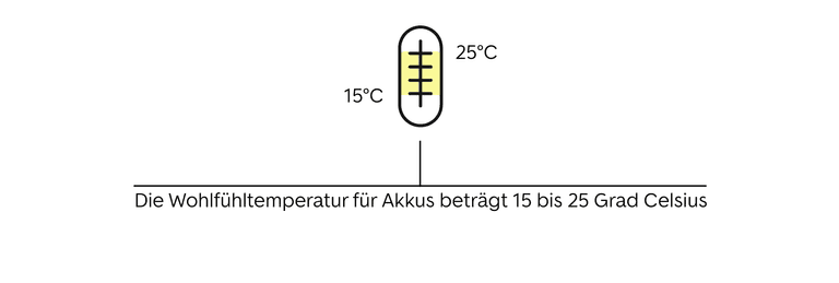 Die Außentemperatur als zusätzlicher Faktor