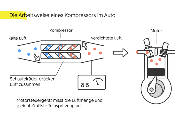 die arbeitsweise eines kompressors im auto