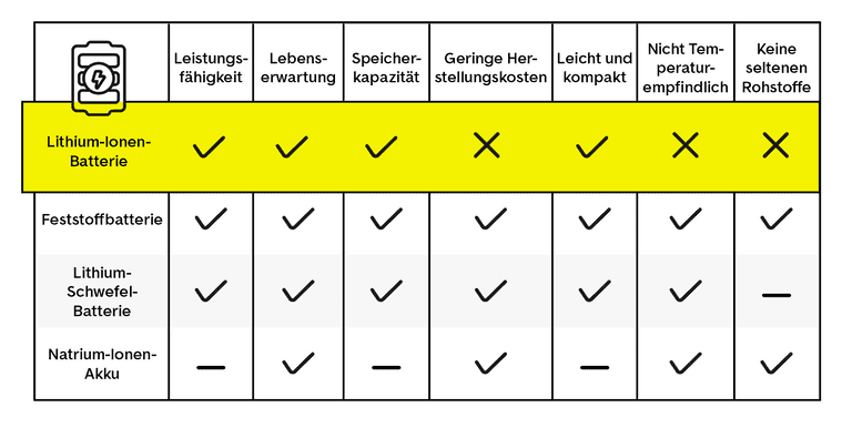 Stärken und Schwächen verschiedener Batterietechnologien