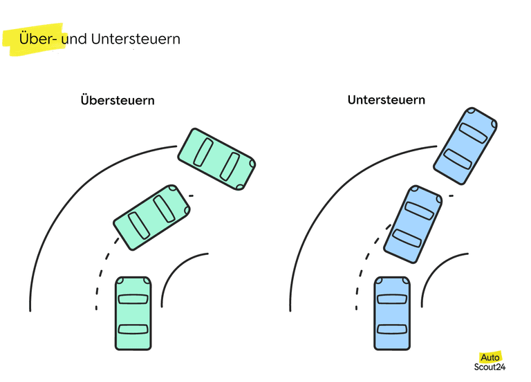 Über- und Untersteuern