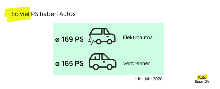 Durchschnittliche PS bei einem Auto